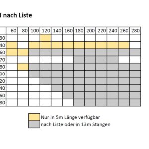 Eine Tabelle mit der Überschrift "KVH nach Liste", die Breiten und Höhen von 30 bis 180 zeigt. Einige Felder sind gelb gefärbt und mit "Nur in 5m Länge verfügbar" gekennzeichnet. Andere sind grau und beschriftet "nach Liste oder in 13m Stangen".