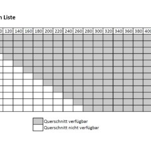 Tabelle mit Verfügbarkeit von Querschnitten für BSH nach Liste, wobei graue Felder verfügbare Querschnitte und weiße Felder nicht verfügbare Querschnitte anzeigen. Die Breiten reichen von 100 bis 420-1000 und die Höhen von 60 bis 280.